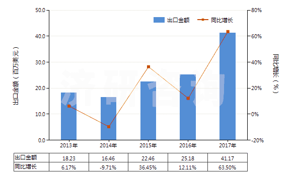 2013-2017年中國其他塑料制的糊墻品(成卷或塊狀的)(HS39189010)出口總額及增速統(tǒng)計